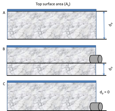 schematic illustrating dimensions used to calculate storage volume for permeable pavement. The volume equals the reservoir depth (dp) times the permeable pavement surface area. Design A shows a system with no underdrain in which dp equals the height of the reservoir layer. Design B shows an elevated underdrain, with dp equal to the distance from the bottom of the underdrain to the underlying soil. Design C shows an underdrain at the bottom.