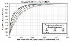 Graph showing plots of percent annual runoff volume reduction as a function of BMP capacity for 0.2 in/hr native soil and various percent impervious cover