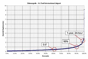 example of a typical rainfall frequency spectrum for Minnesota (MSP airport) which shows the percent of rainfall events that are equal to or less than an indicated rainfall depth. Similar graphs for other locations are found at this link