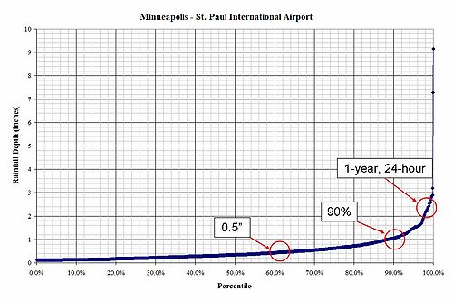 example of a typical rainfall frequency spectrum for Minnesota (MSP airport) which shows the percent of rainfall events that are equal to or less than an indicated rainfall depth. Similar graphs for other locations are found at this link