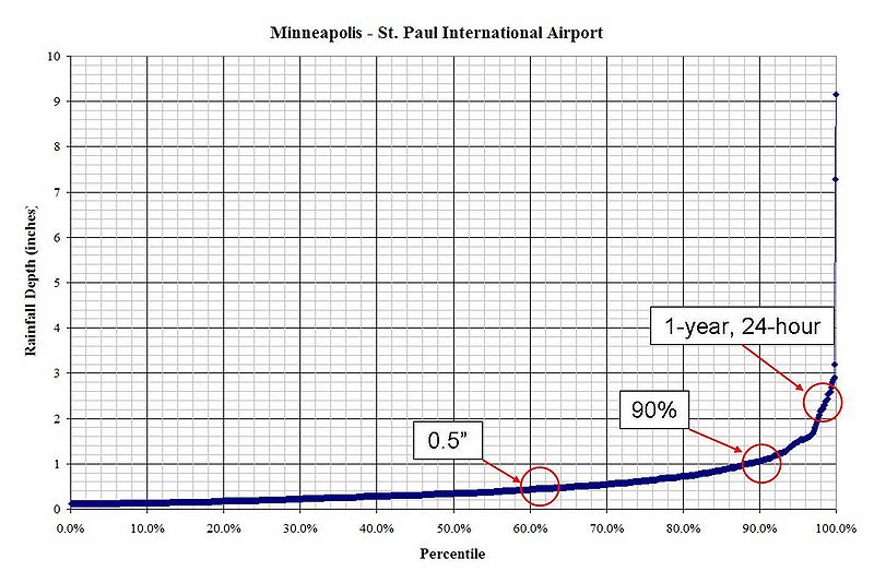File:Rainfall frequency minneapolis st. paul.jpg