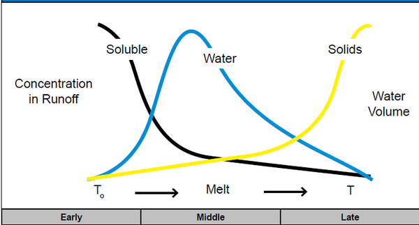 schematic showing soluble and solid pollutant concentrations in snow meltwater