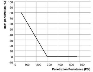 curve showing relationship of root penetration and penetration resistance