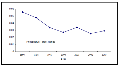 graph showing reductions in phosphorus concentrations in Tanner's Lake from 1997 (alum injection) through 2003
