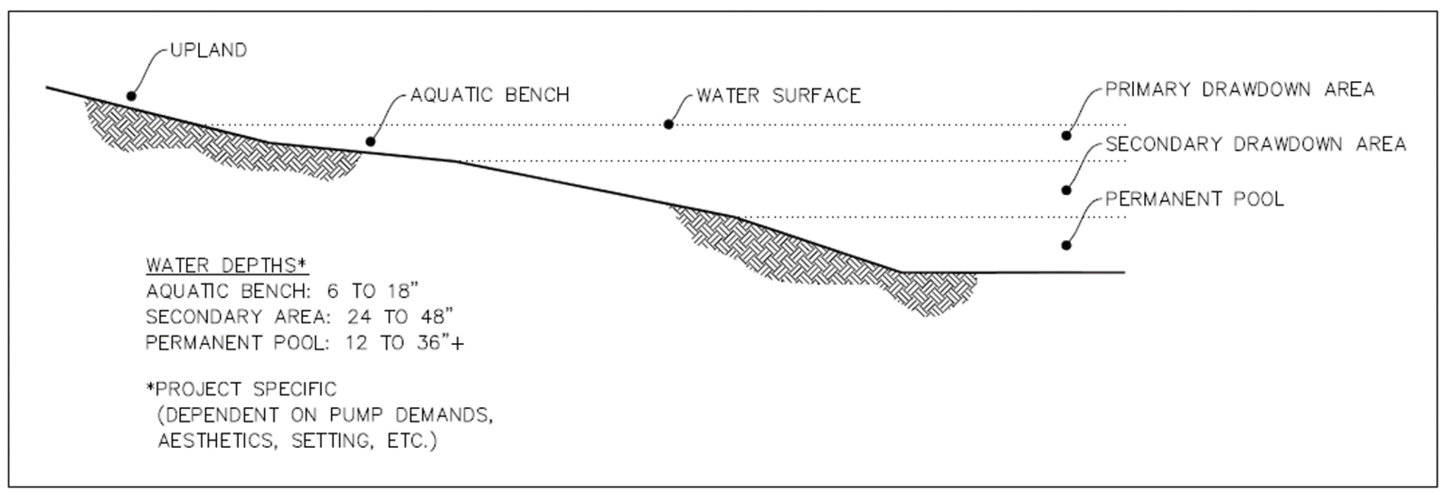 File:example Reuse Pond Design.png - Minnesota Stormwater Manual