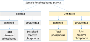 image of phosphorus speciation