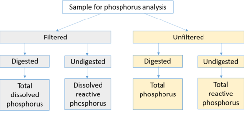 image of phosphorus speciation