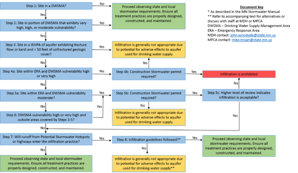 Stormwater And Wellhead Protection - Minnesota Stormwater Manual