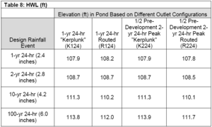 Elevation in pand based on different outlet configurations