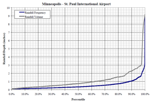 map showing rainfall frequency and volume percentiles as a function of precipitation depth for Minneapolis and St. Paul