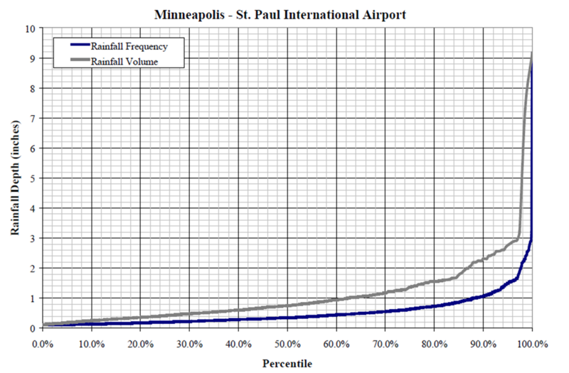 File:Minneapolis St. Paul rainfall frequencies.png