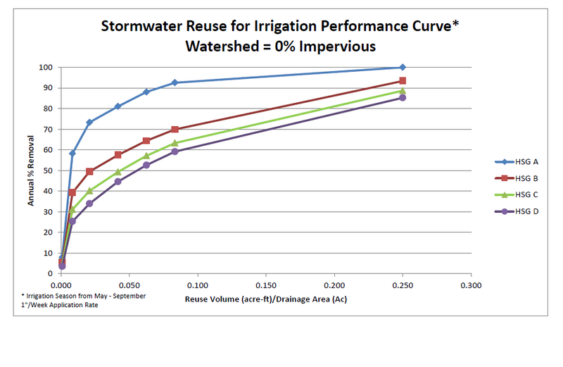 Stormwater reuse for irrigation performance curve – watershed 0 percent impervious