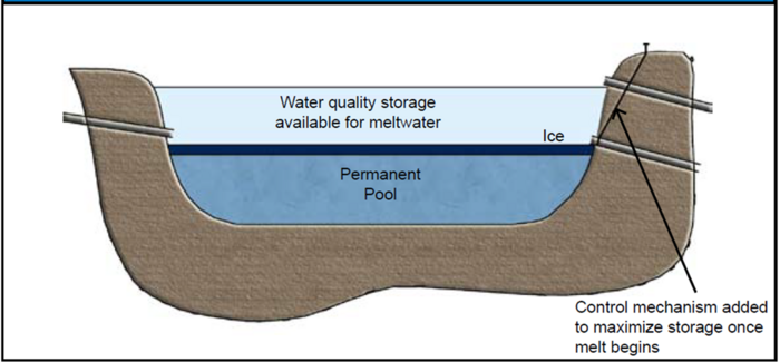 Figure showing Simple meltwater storage