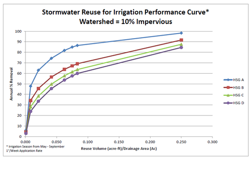 Stormwater reuse for irrigation performance curve – watershed 10 percent impervious
