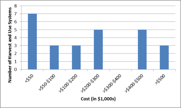 This graph shows MPCA survey responses of total stormwater harvest and use system costs