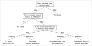 flowchart for swale terminology