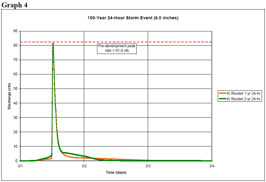 100 year 24 hour storm event (6.0 inches)