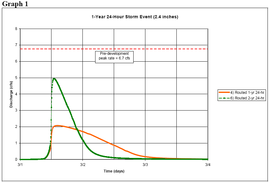 1 year 24 hour storm event (2.4 inches)