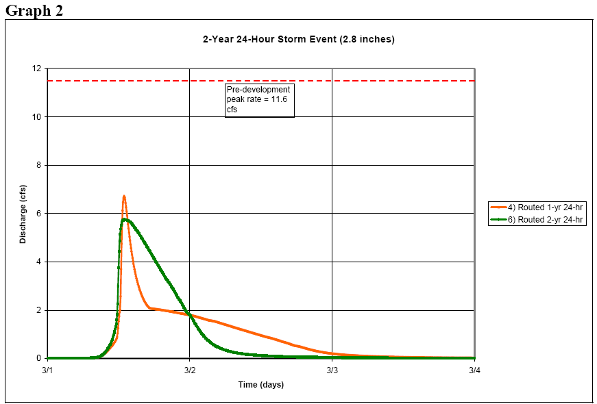 2 year 24 hour storm event (2.8 inches)