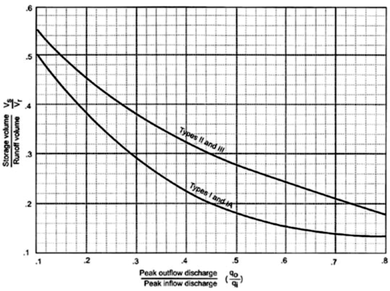 Approximate detention basin routing