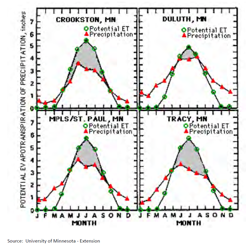 Average monthly evapotranspiration and precipitation values for four sites in Minnesota