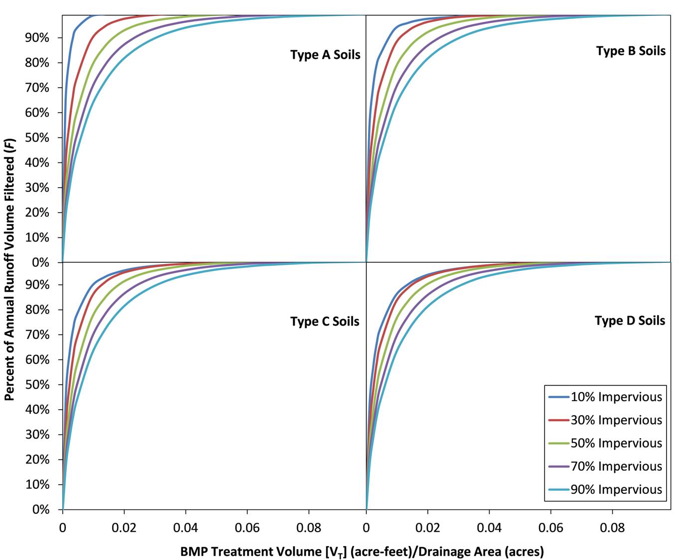 graphs of BMP treatment volume vs.percent annual runoff filtered for sand filter
