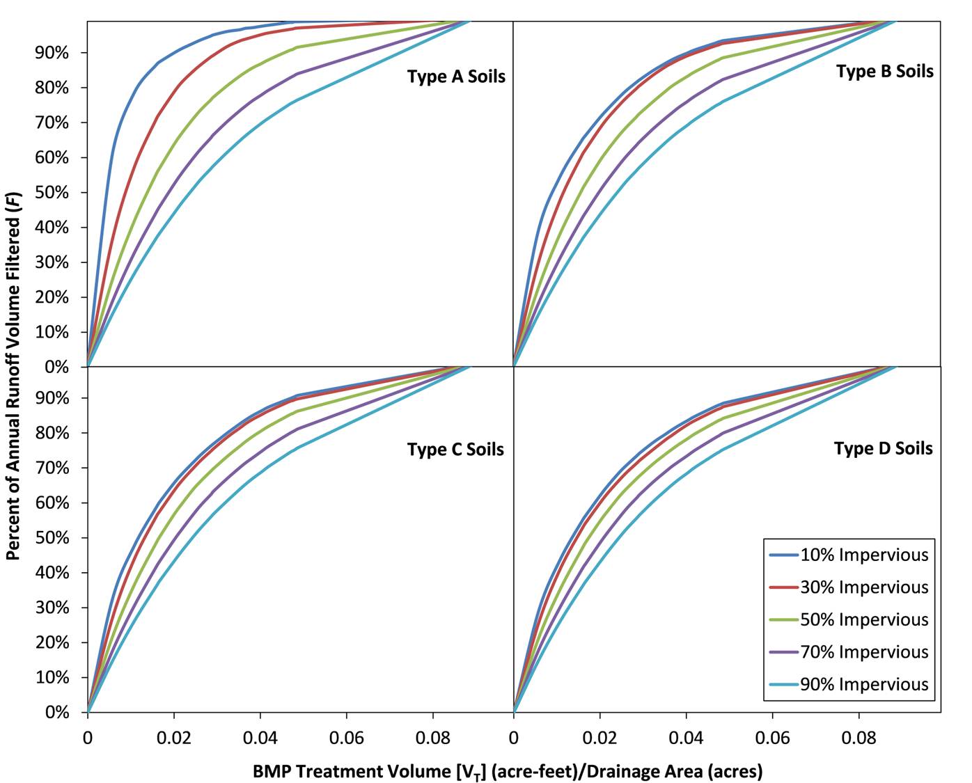 graphs of BMP treatment volume vs.percent annual runoff filtered for sand filter bench