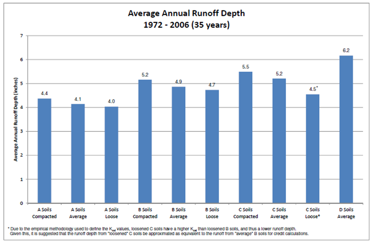 graph of average annual runoff by soil type and condition