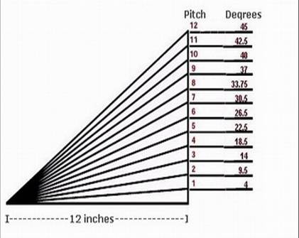 graph showing comparison of roof slope expressed as roof pitch vs. roof slope in degrees