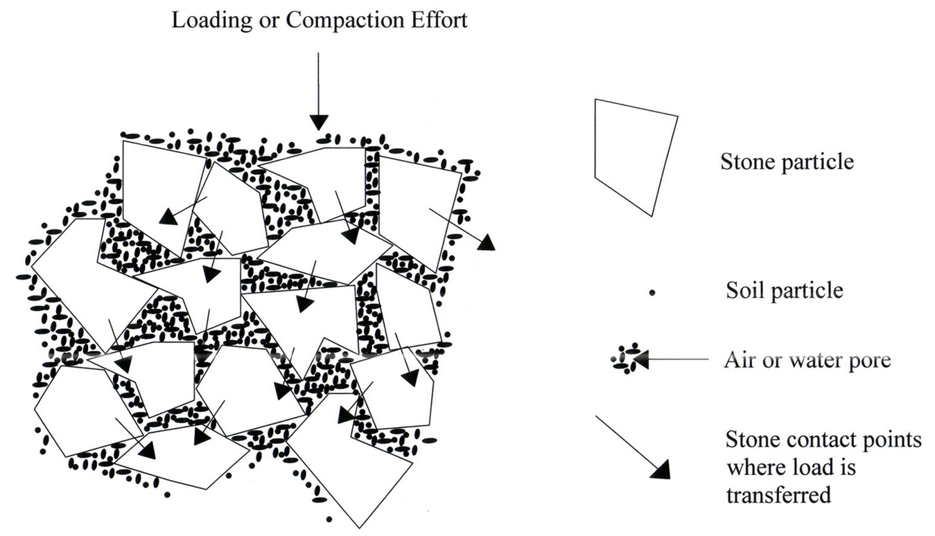 Conceptual diagram of CU-Structural Soil™ including stone-on-stone compaction and soil in interstitial spaces used as a base course for pavements