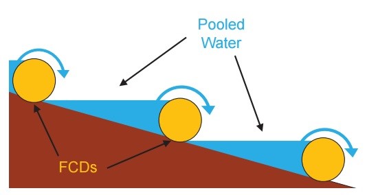 This image shows a ditch cross-section illustrating fiber check dam spacing to create series of pools