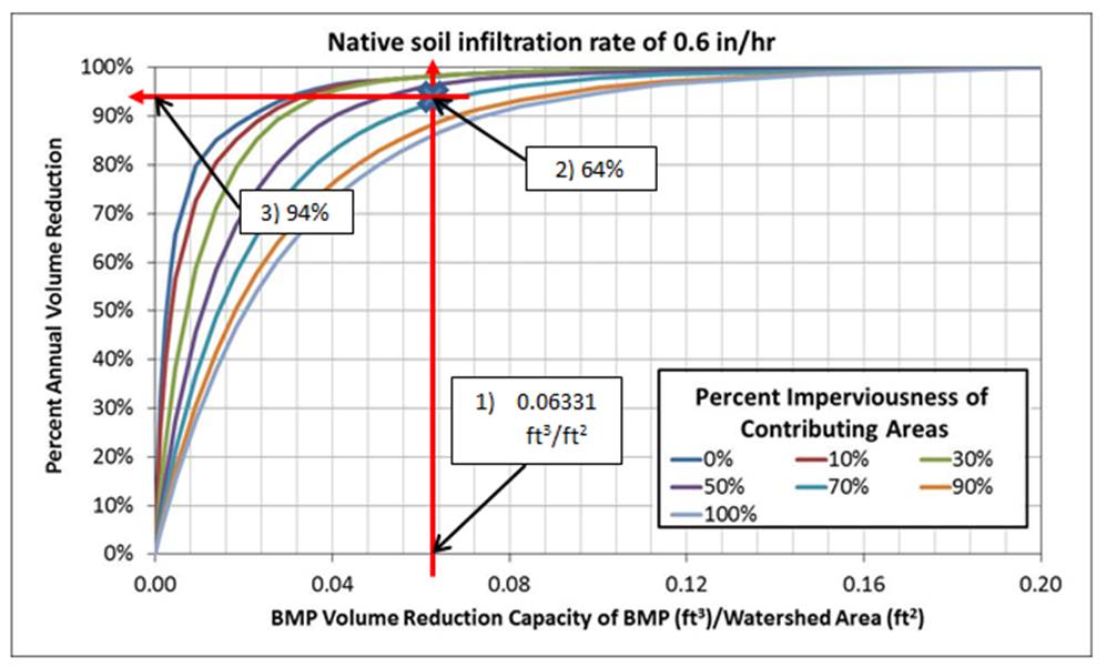 Example calculation of percent annual volume reduction for 0.6 in/hr and 64% impervious cover condition