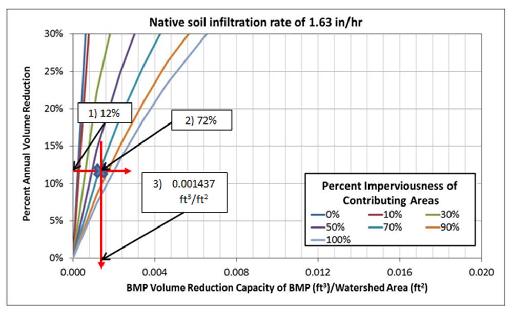 Example calculation of percent annual volume reduction for 1.63 in/hr and 64% impervious cover condition