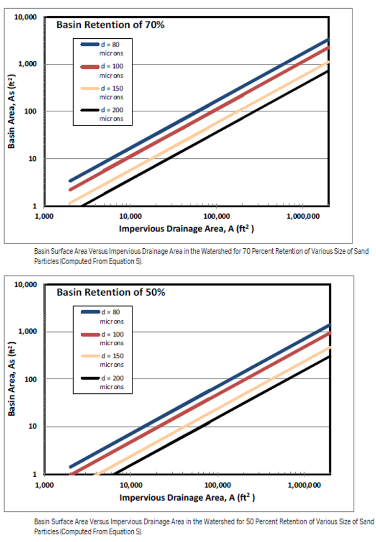 example particle retention curves