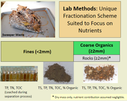 image showing fractionation of street sweeping debris
