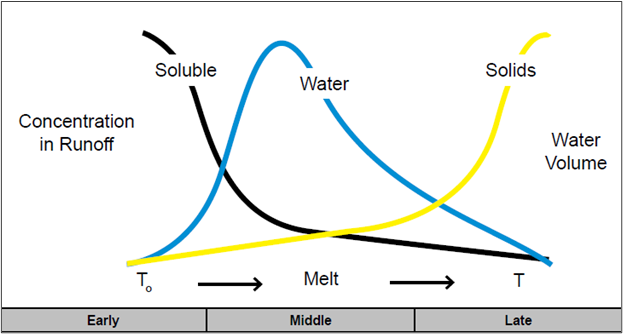 Graph showing relative concentration of soluble and solid pollutants in snow and snowmelt vs. temperature.
