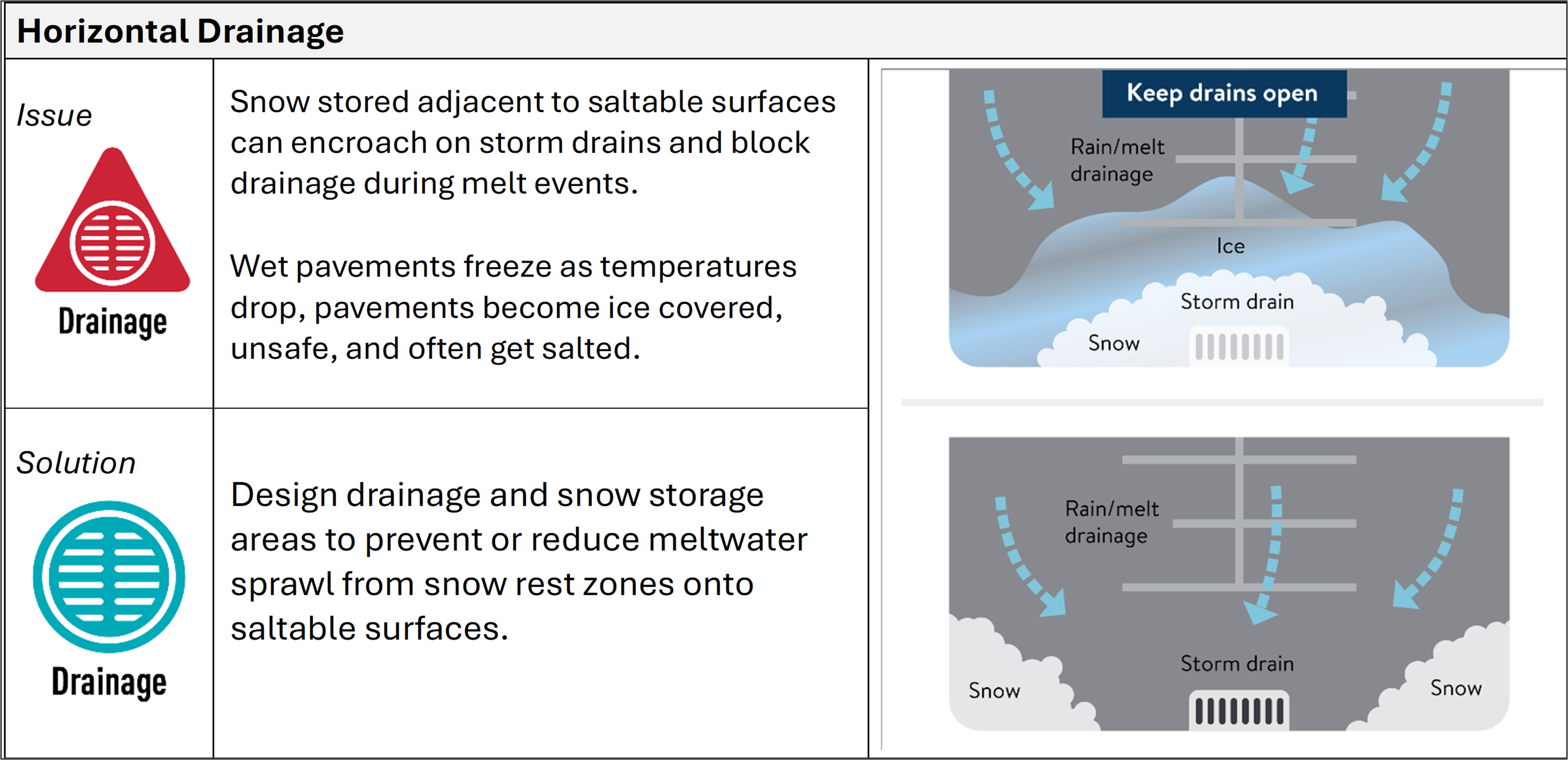 Figure with description of Low Salt Design strategy, Horizontal Drainage