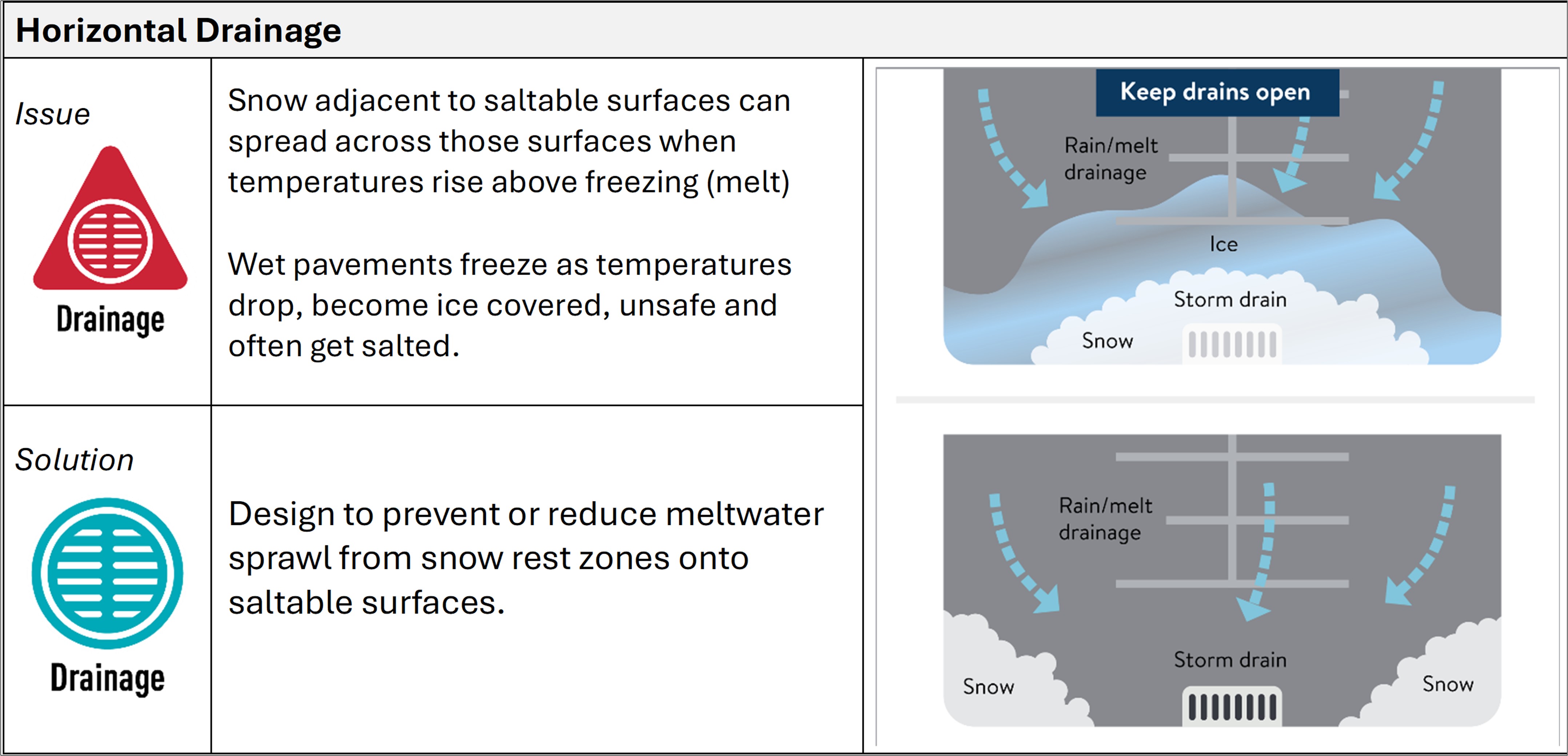 Image containing description of Low Salt Design strategy, Horizontal Drainage