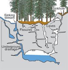 illustration of karst features