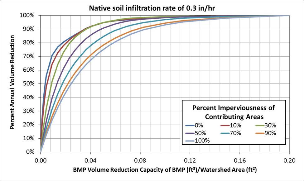 Graph showing plots of percent annual runoff volume reduction as a function of BMP capacity for 0.3 in/hr native soil and various percent impervious cover
