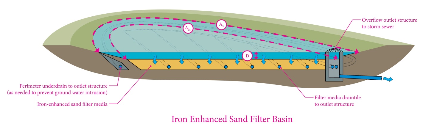 schematic of an iron enhanced sand filter basin