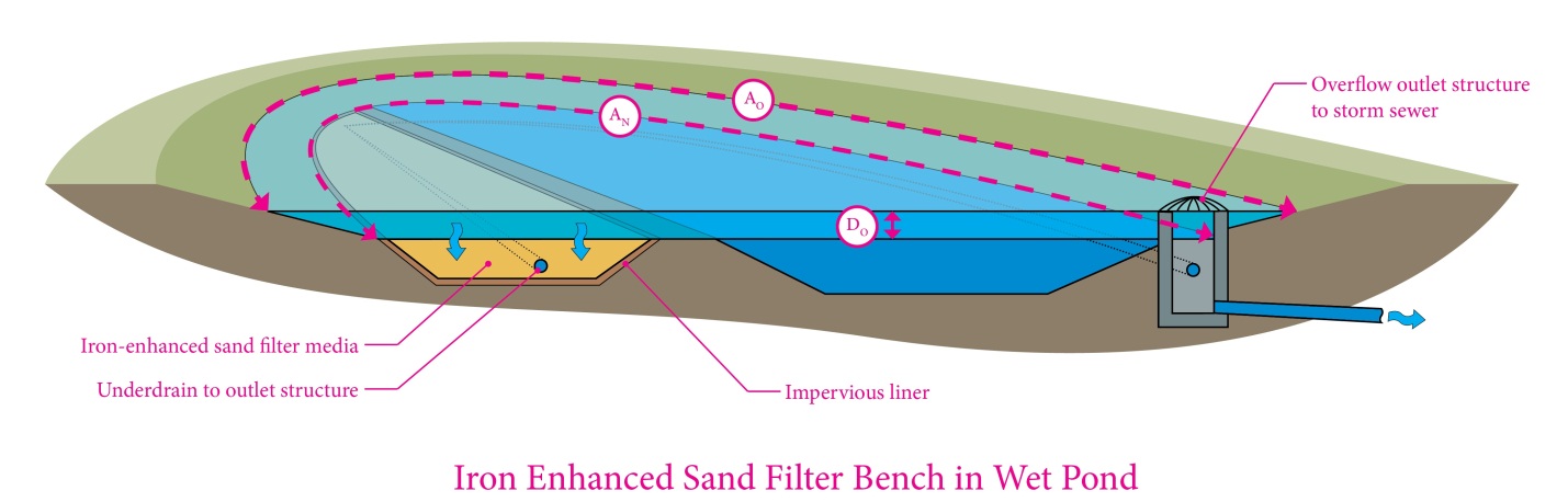 schematic of an iron enhanced sand filter bench