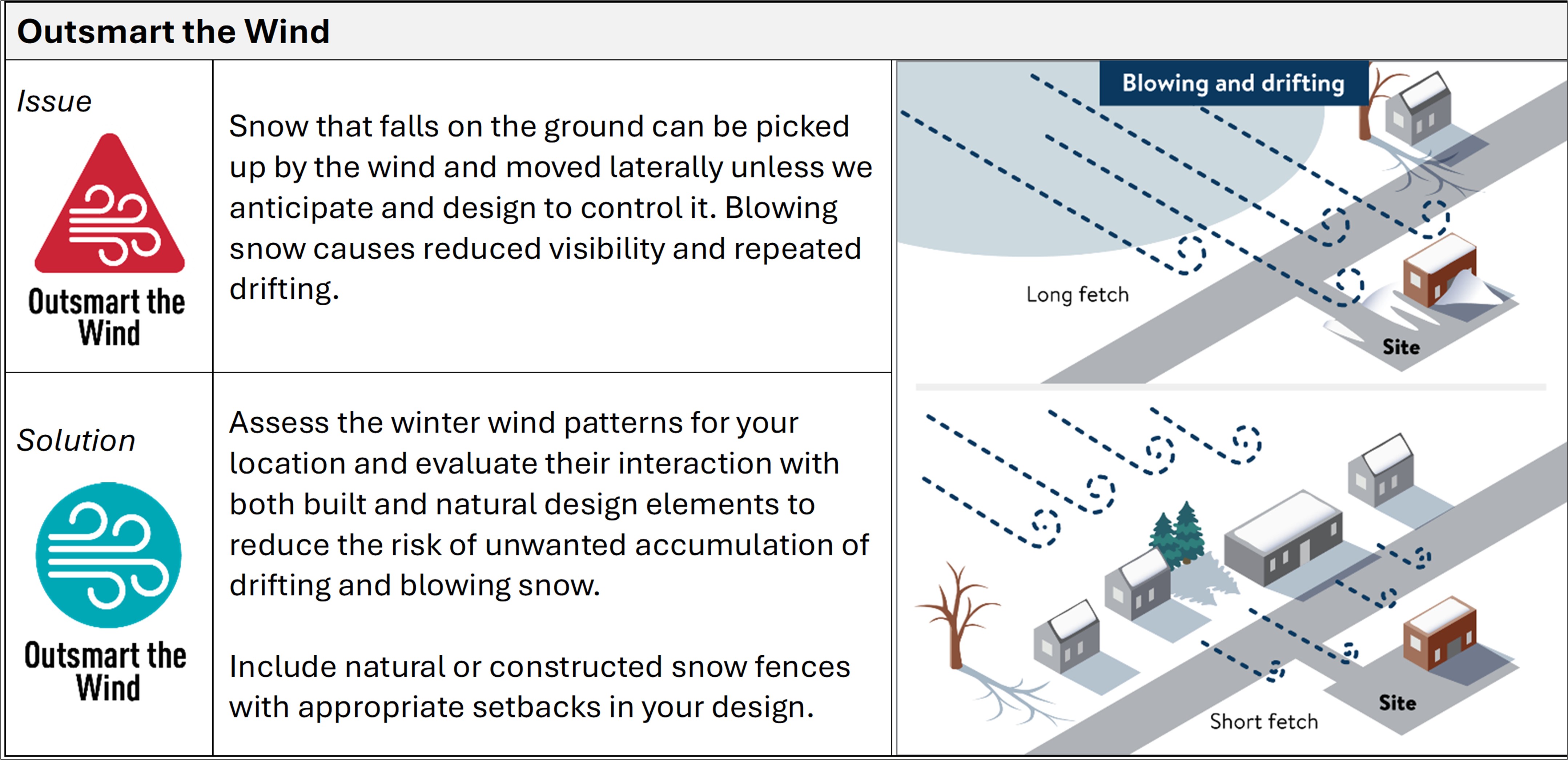 Figure showing blowing snow interacting with trees and buildings both as intended by design of a snow fence, and as unintended.