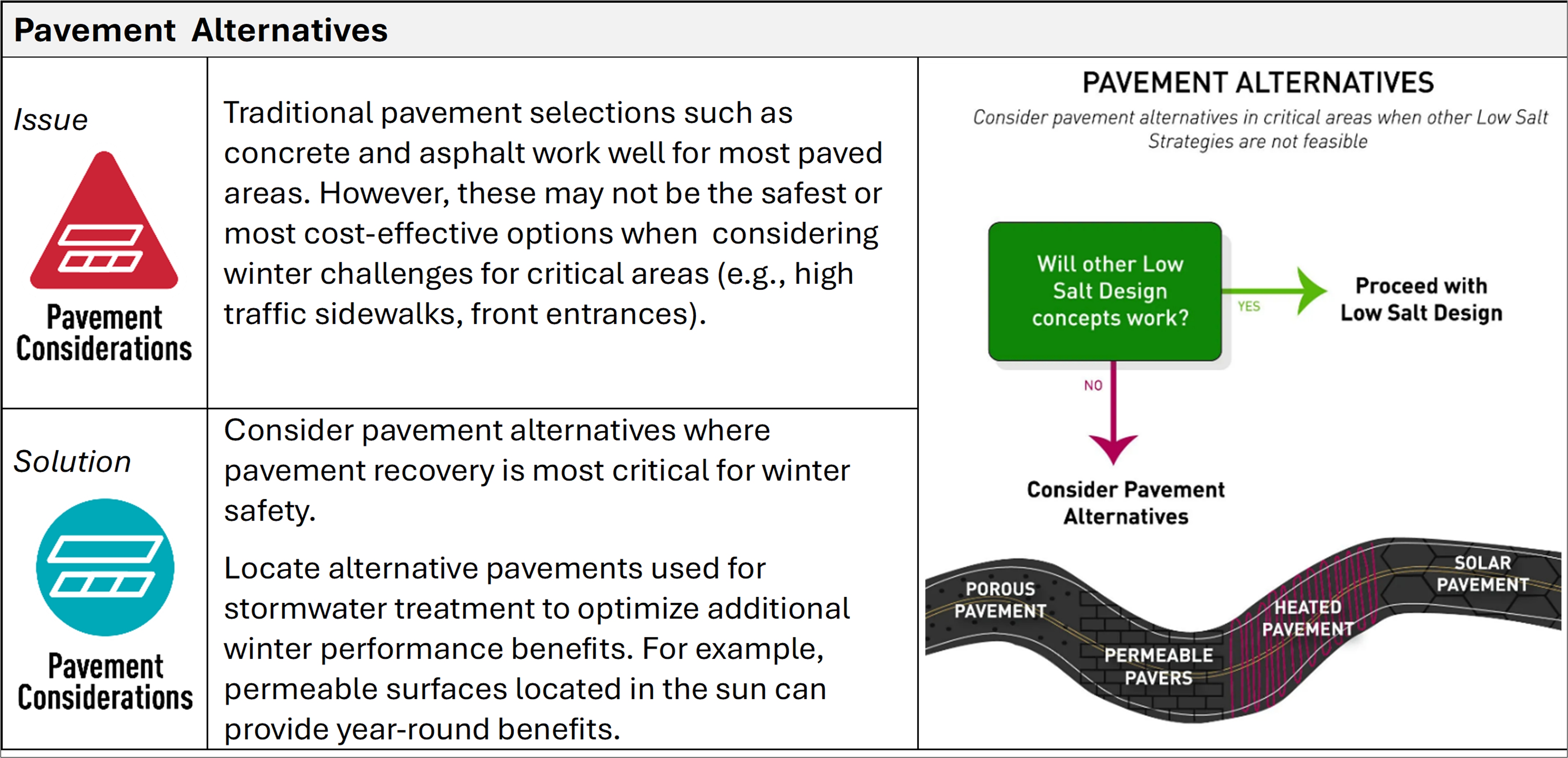 Illustration showing options for alternative pavements that can help improve pavement recovery where other strategies will not work included permeable, heated, and solar pavements.