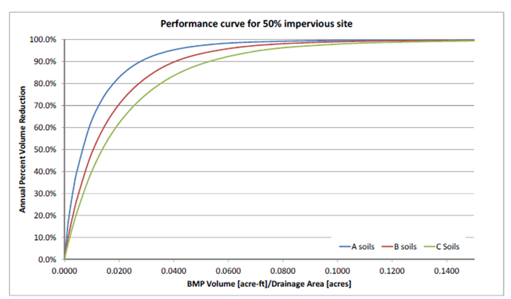 Bioretention basin volume reduction performance curves for A, B, and C soil types on a 50 percent impervious site