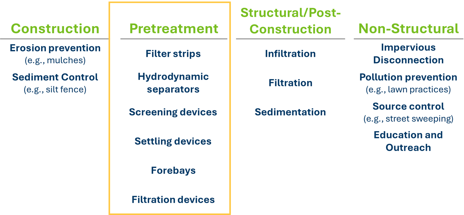 Image categorizing best management practices as construction, structural, non-structural, or pretreatment BMPs.