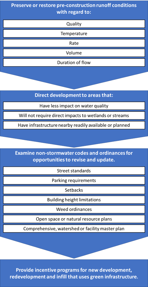 Schematic of Procedures to control stormwater runoff and promote green stormwater infrastructure.png