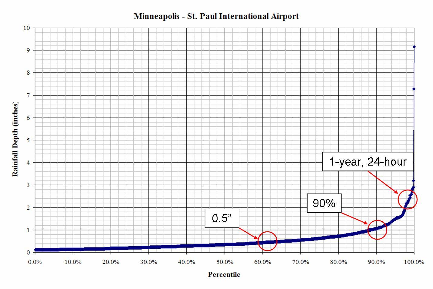 example of a typical rainfall frequency spectrum for Minnesota (MSP airport) which shows the percent of rainfall events that are equal to or less than an indicated rainfall depth. Similar graphs for other locations are found at this link