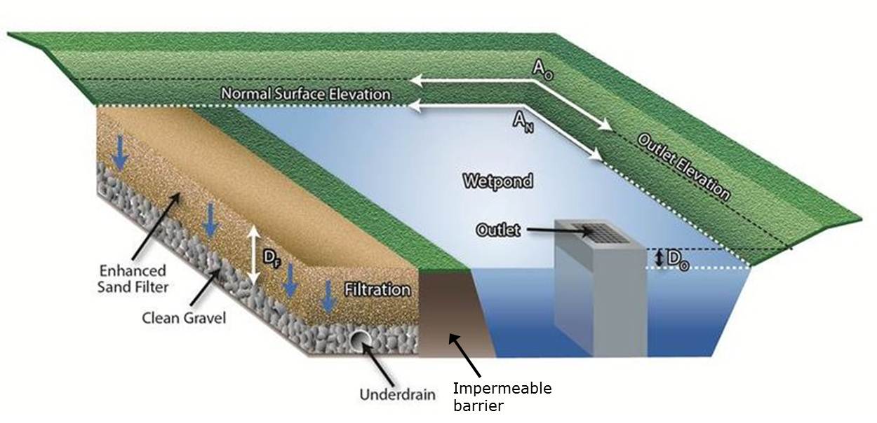 schematic showing enhanced sand filter system