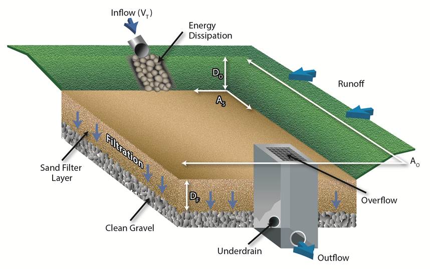 schematic showing sand filter system